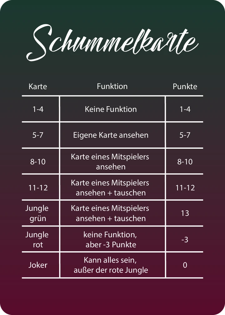 Schummelkarte: Übersicht aller Karten mit Funktion und Punkten